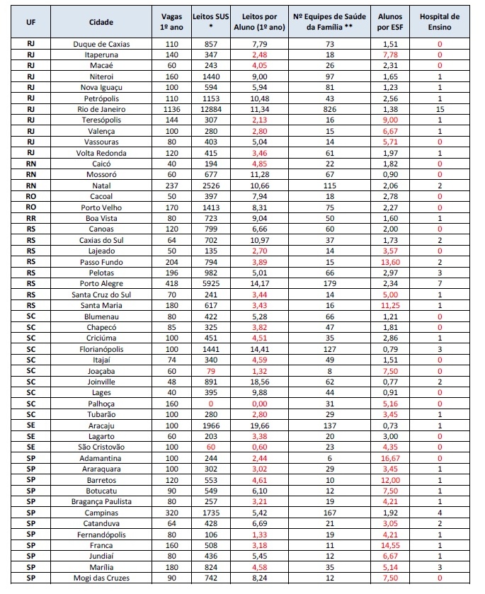 escolas medicas - alunos e leitos sus e alunos e esf